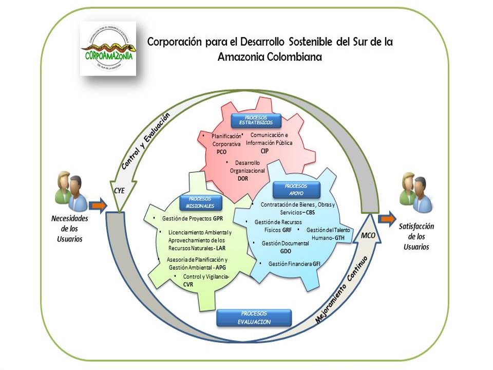 Mapa de Procesos